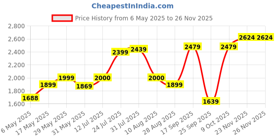 amazon.in allen solly Men's Polyester Standard Length A-Line Coat allen solly Price History Graph from 6 May 2025 to 23 Nov 2025