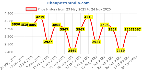 amazon.in puma Men's Polyester Standard Length A-Line Coat puma Price History Graph from 23 May 2025 to 24 Nov 2025