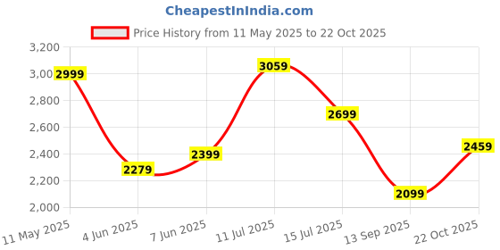 amazon.in puma Men'S Polyester Standard Length A-Line Coat puma Price History Graph from 11 May 2025 to 22 Oct 2025