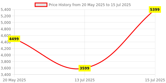 amazon.in puma Men's Polyester Standard Length A-Line Coat puma Price History Graph from 20 May 2025 to 15 Jul 2025