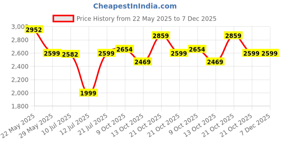 amazon.in puma Men's Polyester Standard Length A-Line Coat puma Price History Graph from 22 May 2025 to 6 Dec 2025