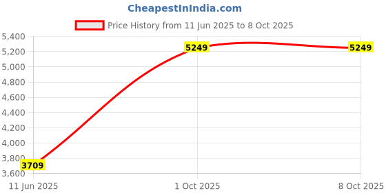 amazon.in puma Men's Polyester Standard Length A-Line Coat puma Price History Graph from 11 Jun 2025 to 1 Oct 2025