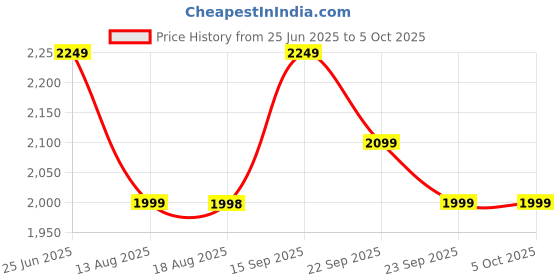 amazon.in puma Men's Polyester Standard Length A-Line Coat puma Price History Graph from 25 Jun 2025 to 5 Oct 2025