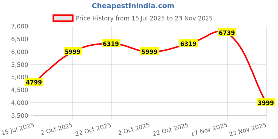 amazon.in puma Men's Polyester Standard Length A-Line Coat puma Price History Graph from 15 Jul 2025 to 23 Nov 2025