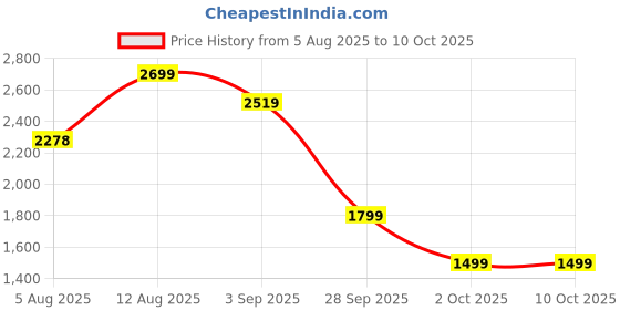 amazon.in puma Men'S Polyester Standard Length A-Line Coat puma Price History Graph from 5 Aug 2025 to 10 Oct 2025
