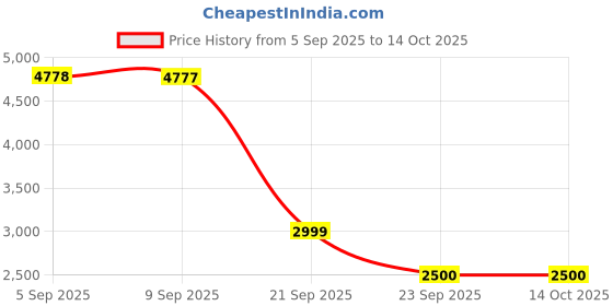 amazon.in van heusen Men's Polyester Standard Length A-Line Coat van heusen Price History Graph from 5 Sep 2025 to 13 Oct 2025