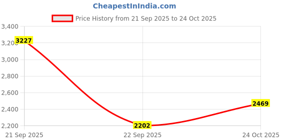 amazon.in u.s. polo assn. Men's Polyester Standard Length A-Line Coat u.s. polo assn. Price History Graph from 21 Sep 2025 to 24 Oct 2025