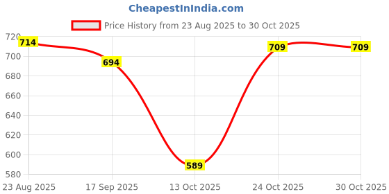 amazon.in vrojass Men's Polyester Standard Length Bomber Jacket(VROBJF) vrojass Price History Graph from 23 Aug 2025 to 30 Oct 2025