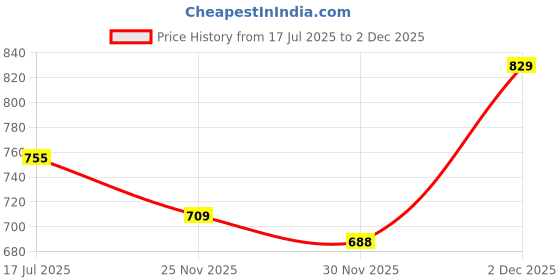 amazon.in vrojass Men's Polyester Standard Length Bomber Jacket(VROBJF) vrojass Price History Graph from 17 Jul 2025 to 2 Dec 2025