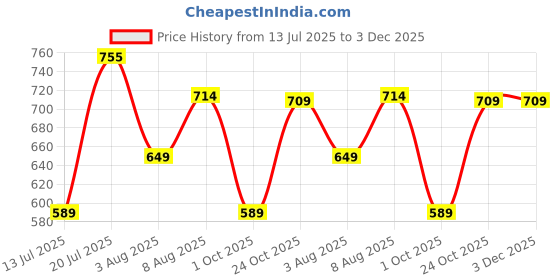 amazon.in vrojass Men's Polyester Standard Length Bomber Jacket(VROBJF) vrojass Price History Graph from 13 Jul 2025 to 3 Dec 2025