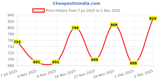 amazon.in vrojass Men's Polyester Standard Length Bomber Jacket(VROBJF) vrojass Price History Graph from 7 Jul 2025 to 2 Dec 2025