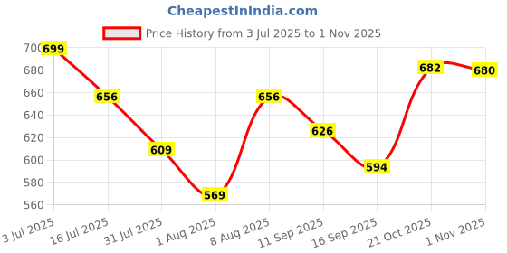 amazon.in vrojass Men's Polyester Standard Length Bomber Jacket(VROBJF-SL) vrojass Price History Graph from 3 Jul 2025 to 1 Nov 2025