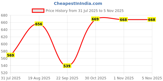 amazon.in vrojass Men's Polyester Standard Length Bomber Jacket(VROBJF-SL) vrojass Price History Graph from 31 Jul 2025 to 4 Nov 2025