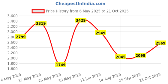 amazon.in van heusen Men's Polyester Standard Length Car Coat van heusen Price History Graph from 6 May 2025 to 21 Oct 2025