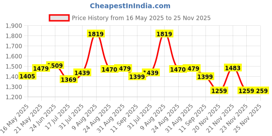 amazon.in allen solly Men's Polyester Standard Length Casual Jacket allen solly Price History Graph from 16 May 2025 to 25 Nov 2025