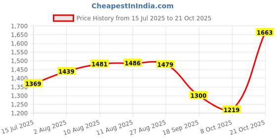 amazon.in allen solly Men's Polyester Standard Length Casual Jacket allen solly Price History Graph from 15 Jul 2025 to 20 Oct 2025