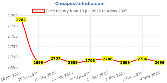 amazon.in pepe jeans Mens Polyester Standard Length Jacket pepe jeans Price History Graph from 18 Jun 2025 to 2 Nov 2025