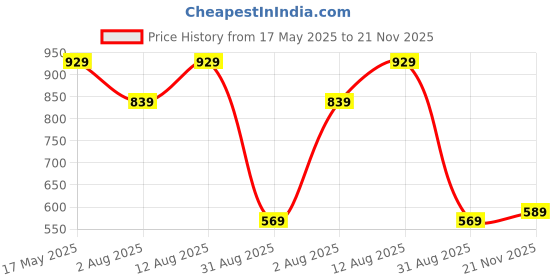 amazon.in the clownfish Men's Polyester Standard Length Jacket the clownfish Price History Graph from 17 May 2025 to 21 Nov 2025