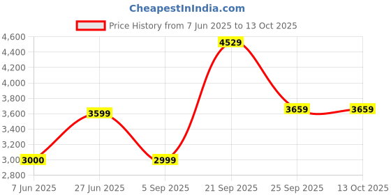 amazon.in allen solly Mens Polyester Standard Length Jacket allen solly Price History Graph from 7 Jun 2025 to 13 Oct 2025