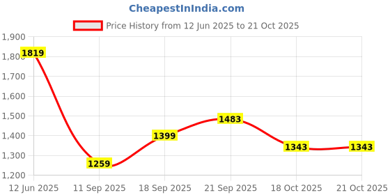 amazon.in reebok Men'S Polyester Standard Length Jacket reebok Price History Graph from 12 Jun 2025 to 21 Oct 2025