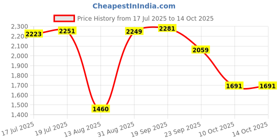 amazon.in van heusen Mens Polyester Standard Length Jacket van heusen Price History Graph from 17 Jul 2025 to 14 Oct 2025