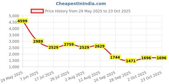amazon.in reebok Men'S Polyester Standard Length Jacket reebok Price History Graph from 29 May 2025 to 23 Oct 2025