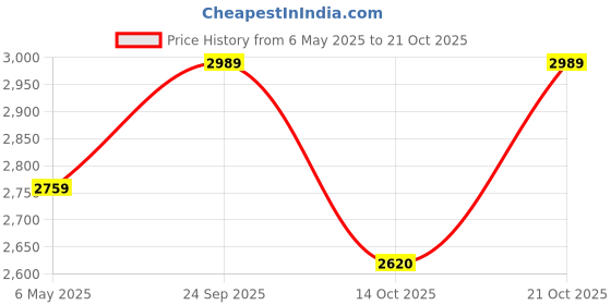 amazon.in reebok Men'S Polyester Standard Length Jacket reebok Price History Graph from 6 May 2025 to 21 Oct 2025