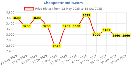 amazon.in puma mens Polyester Standard Length Jacket puma Price History Graph from 23 May 2025 to 18 Oct 2025