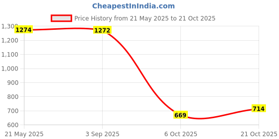 amazon.in qube by fort collins Men's Polyester Standard Length Jacket qube by fort collins Price History Graph from 21 May 2025 to 21 Oct 2025