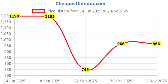 amazon.in qube by fort collins Men's Polyester Standard Length Jacket qube by fort collins Price History Graph from 14 Jun 2025 to 30 Oct 2025