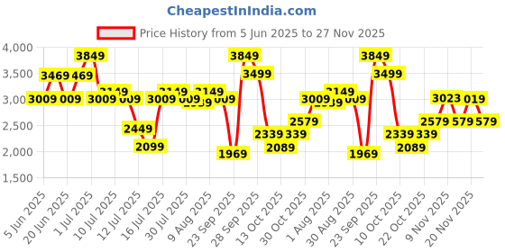 amazon.in puma Mens Polyester Standard Length Jacket puma Price History Graph from 5 Jun 2025 to 27 Nov 2025