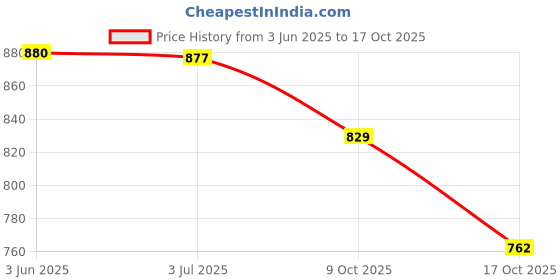 amazon.in qube by fort collins Men's Polyester Standard Length Jacket qube by fort collins Price History Graph from 3 Jun 2025 to 17 Oct 2025