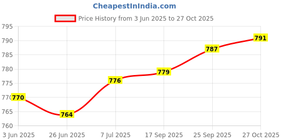 amazon.in qube by fort collins Men's Polyester Standard Length Jacket qube by fort collins Price History Graph from 3 Jun 2025 to 27 Oct 2025