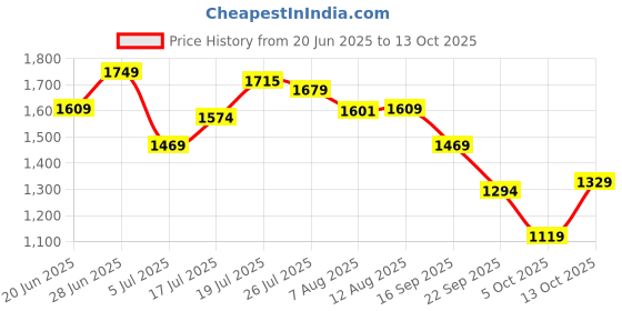amazon.in campus sutra Mens Polyester Standard Length Jacket campus sutra Price History Graph from 20 Jun 2025 to 13 Oct 2025