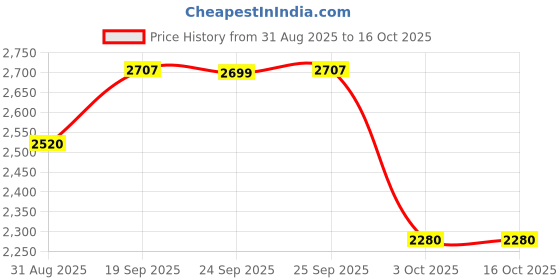 amazon.in pepe jeans Mens Polyester Standard Length Jacket pepe jeans Price History Graph from 31 Aug 2025 to 16 Oct 2025