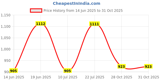 amazon.in qube by fort collins Men's Polyester Standard Length Jacket qube by fort collins Price History Graph from 14 Jun 2025 to 28 Oct 2025