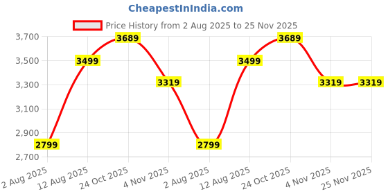 amazon.in puma Mens Polyester Standard Length Jacket puma Price History Graph from 2 Aug 2025 to 25 Nov 2025