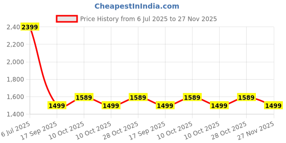 amazon.in asics Men's Polyester Standard Length Jacket asics Price History Graph from 6 Jul 2025 to 27 Nov 2025