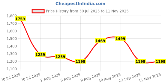 amazon.in puma Men's Polyester Standard Length Jacket puma Price History Graph from 30 Jul 2025 to 11 Nov 2025
