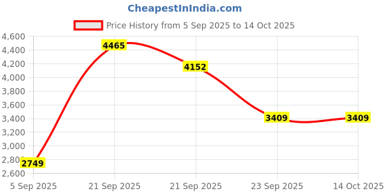amazon.in allen solly Mens Polyester Standard Length Jacket allen solly Price History Graph from 5 Sep 2025 to 13 Oct 2025