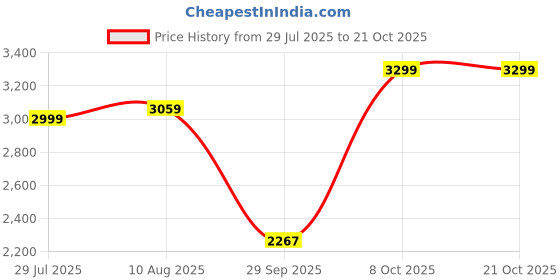amazon.in u.s. polo assn. Men's Polyester Standard Length Light Weight Jacket with Hood u.s. polo assn. Price History Graph from 29 Jul 2025 to 20 Oct 2025