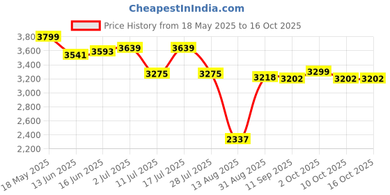 amazon.in peter england Men's Polyester Standard Length Parka Coat peter england Price History Graph from 18 May 2025 to 15 Oct 2025