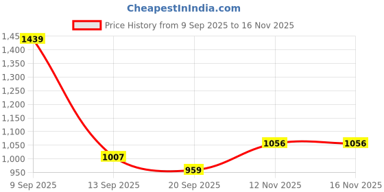 amazon.in the indian garage co Men's Polyester Standard Length Slim Fit Solid Puffer Jackets the indian garage co Price History Graph from 9 Sep 2025 to 15 Nov 2025