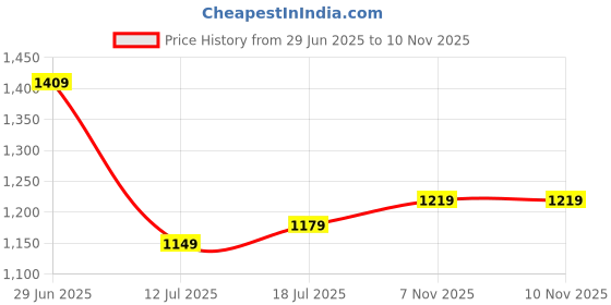amazon.in amazon brand - symbol Men's Polyester Standard Length Solid Sleeveless Regular Fit Quilted Bomber Jacket (AW20-QSL-INK-09_Navy_XL) amazon brand - symbol Price History Graph from 29 Jun 2025 to 10 Nov 2025