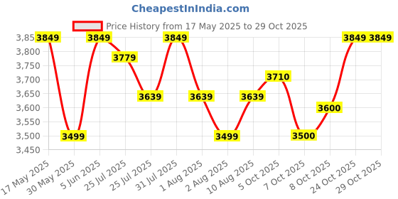 amazon.in u.s. polo assn. Men's Polyester Standard Length Trench Coat u.s. polo assn. Price History Graph from 17 May 2025 to 28 Oct 2025