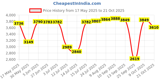 amazon.in u.s. polo assn. Men's Polyester Standard Length Trench Coat u.s. polo assn. Price History Graph from 17 May 2025 to 21 Oct 2025