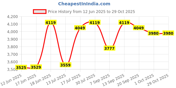 amazon.in u.s. polo assn. Men's Polyester Standard Length Trench Coat u.s. polo assn. Price History Graph from 12 Jun 2025 to 29 Oct 2025
