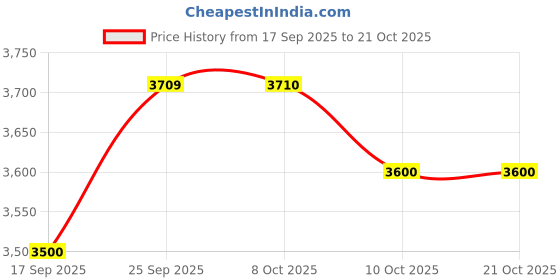 amazon.in u.s. polo assn. Men's Polyester Standard Length Trench Coat u.s. polo assn. Price History Graph from 17 Sep 2025 to 21 Oct 2025