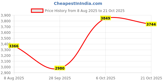 amazon.in u.s. polo assn. Men's Polyester Standard Length Weight Jacket u.s. polo assn. Price History Graph from 8 Aug 2025 to 21 Oct 2025