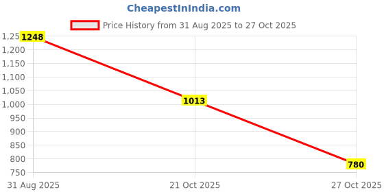 amazon.in the indian garage co Men's Polyester Standard Puffer Jacket the indian garage co Price History Graph from 31 Aug 2025 to 27 Oct 2025